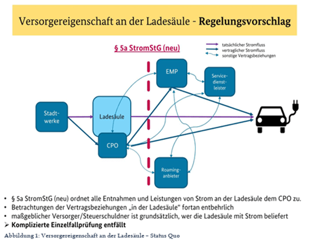 Bundestag beschließt Strom- und Energie-steueränderungen